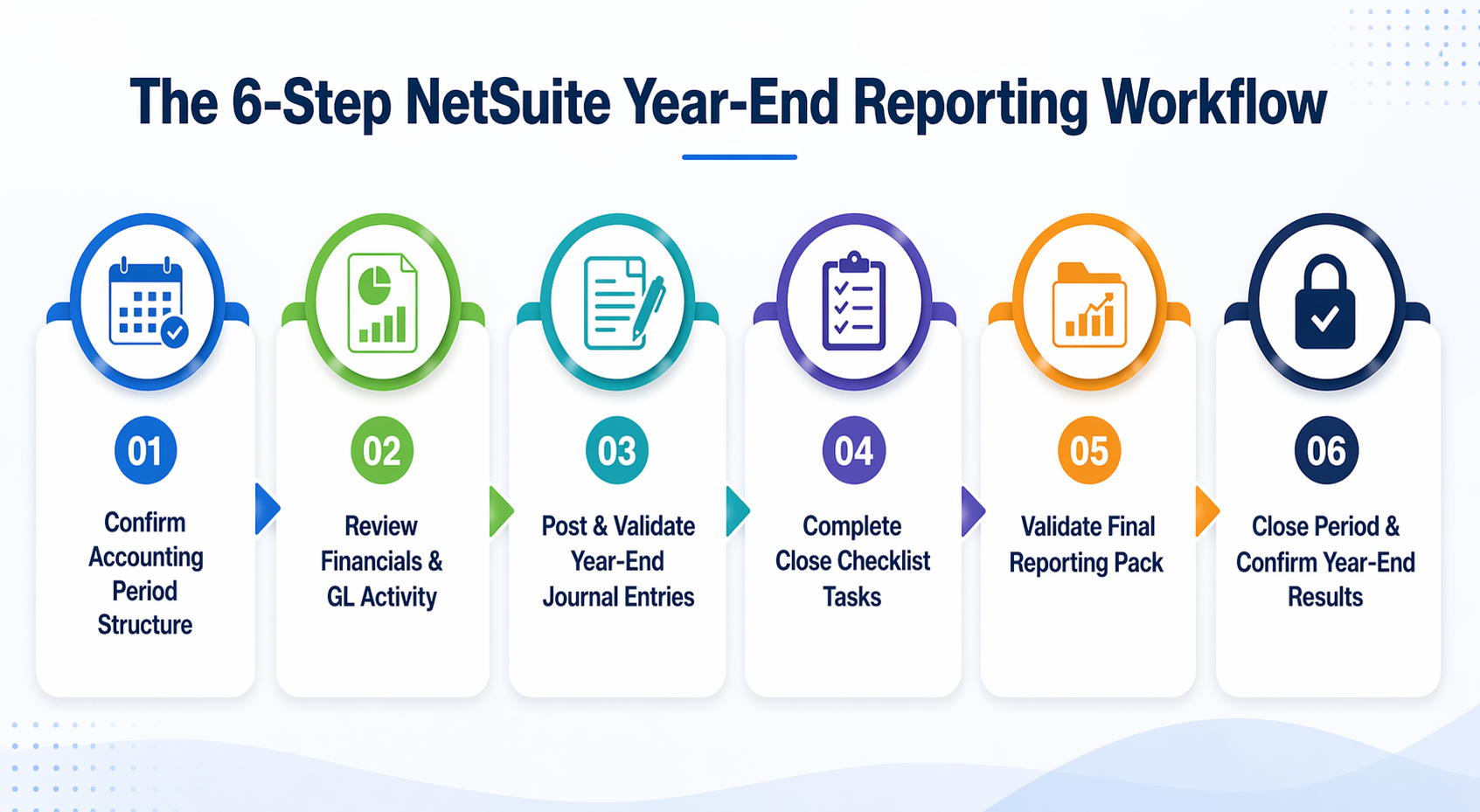 The 6-Step NetSuite Year-End Reporting Workflow